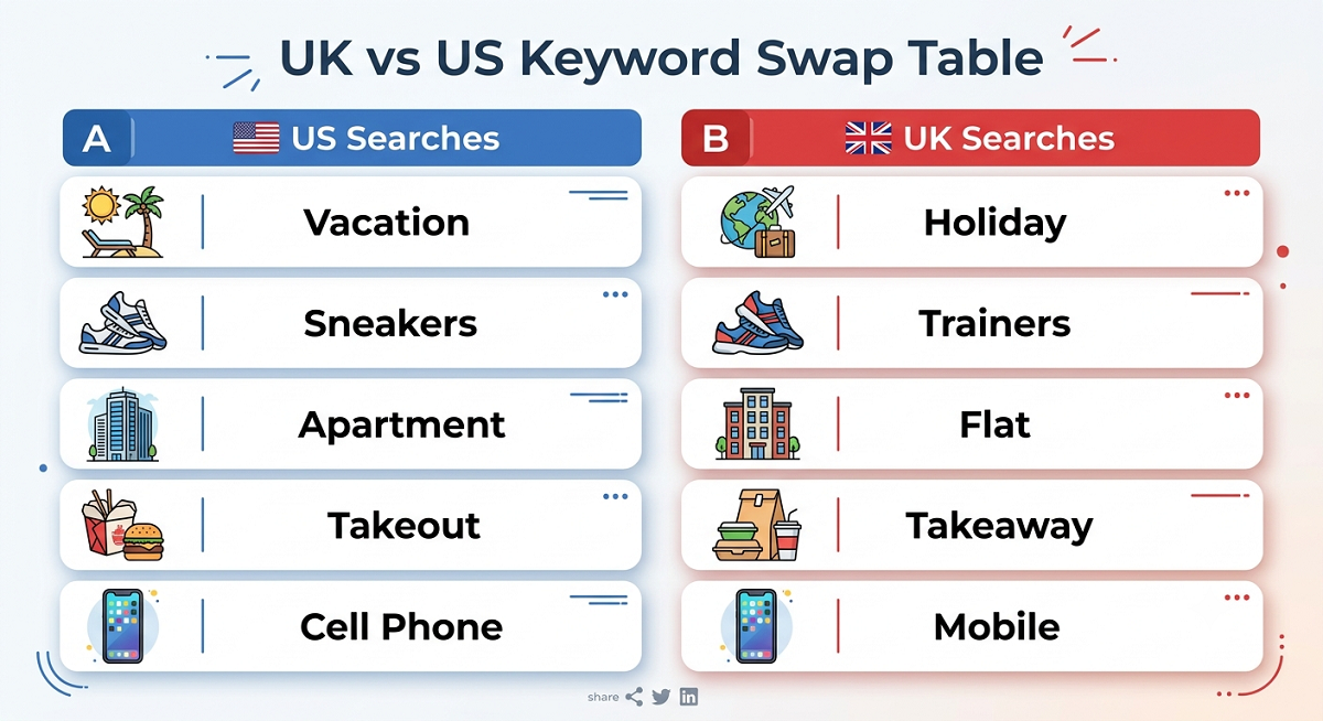 UK vs US Keyword Swap Table
