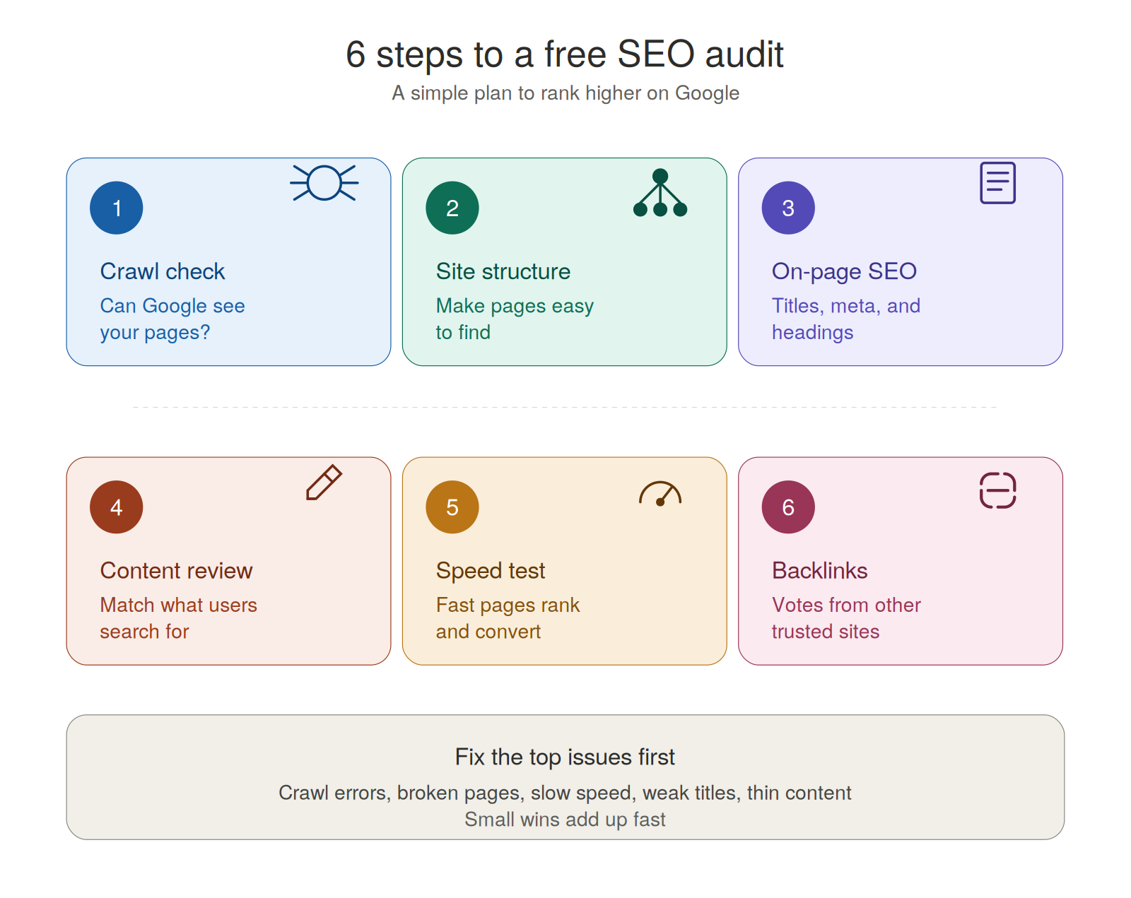 Six steps of a free SEO audit: crawl check, site structure, on-page SEO, content review, speed test, and backlinks